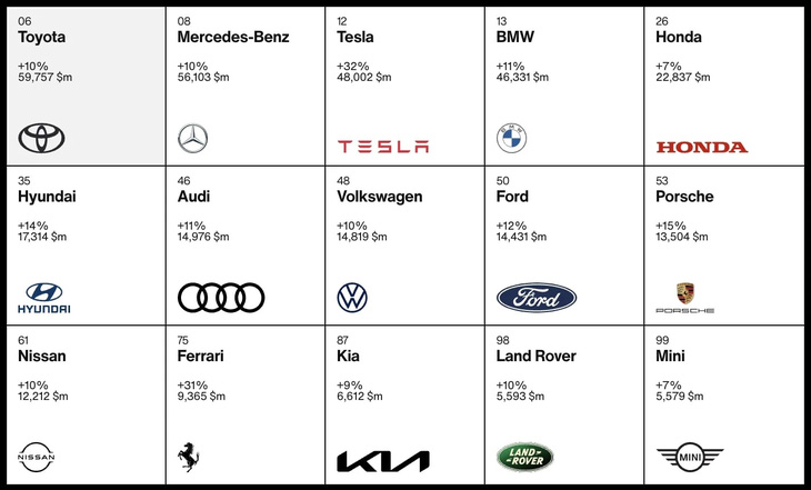 15 hãng xe giá trị nhất 2022: Toyota vẫn ngôi đầu, một nửa là xe châu Âu - Ảnh 2.