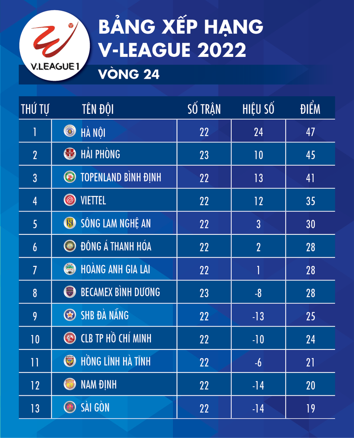 Bảng xếp hạng V-League 2022 sau vòng 24: Hà Nội sắp vô địch, Sài Gòn lâm nguy - Ảnh 1.