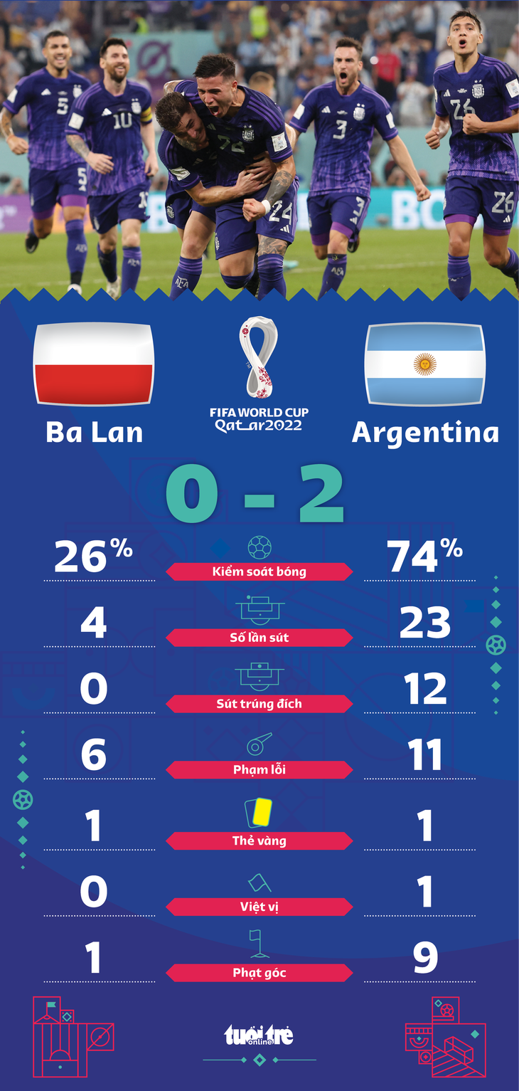 Argentina và Ba Lan giành vé đi tiếp sau màn so kè gay cấn - Ảnh 2.
