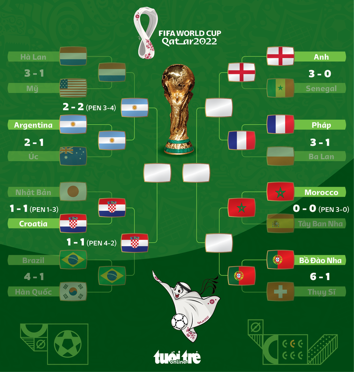 Xác định cặp đấu bán kết đầu tiên World Cup 2022: Argentina - Croatia - Ảnh 1.