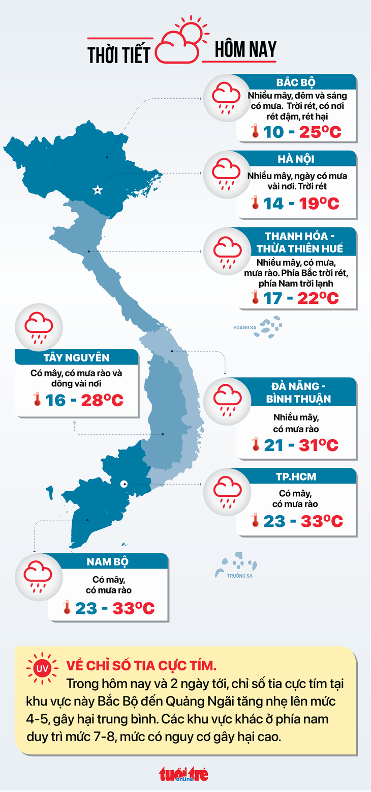 Thời tiết hôm nay 11-12: Nam Bộ ngày nắng, Bắc Bộ trời rét, có sương mù - Ảnh 2.