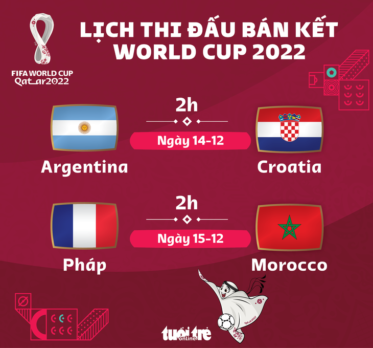 Lịch thi đấu bán kết World Cup 2022: Argentina - Croatia, Pháp - Morocco - Ảnh 1.
