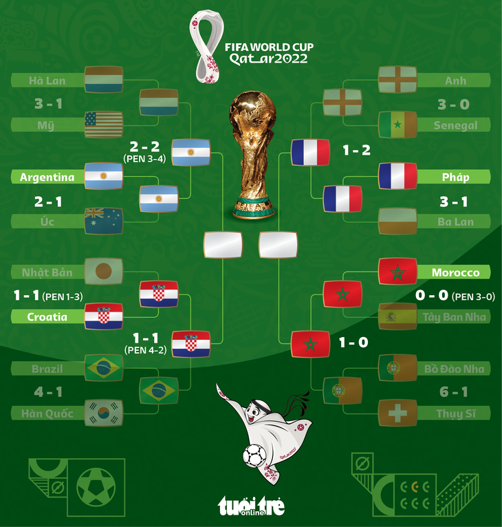 Xác định 2 cặp đấu bán kết World Cup 2022 - Ảnh 1.