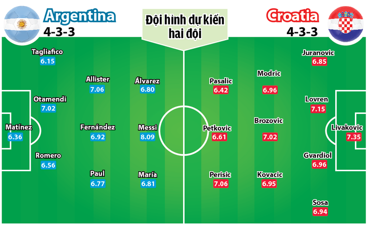 Bán kết Argentina - Croatia: So tài phòng ngự đỉnh cao - Ảnh 2.