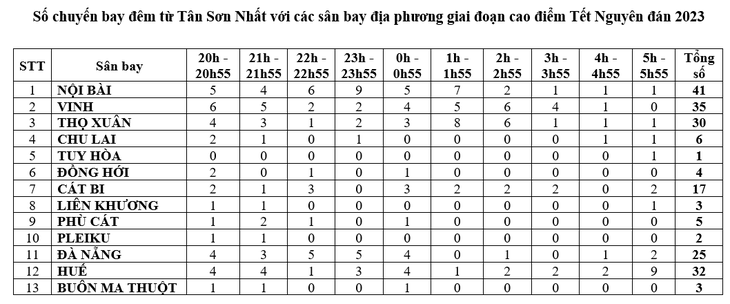 Số chuyến bay đêm dịp Tết Nguyên đán từ Tân Sơn Nhất tăng gần gấp đôi - Ảnh 2.