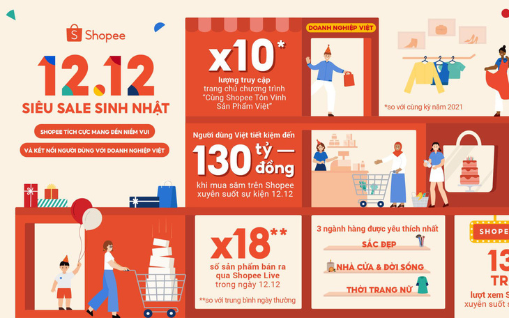 Shopee 12.12 tôn vinh thương hiệu Việt và giúp người dùng tiết kiệm đến 130 tỉ đồng