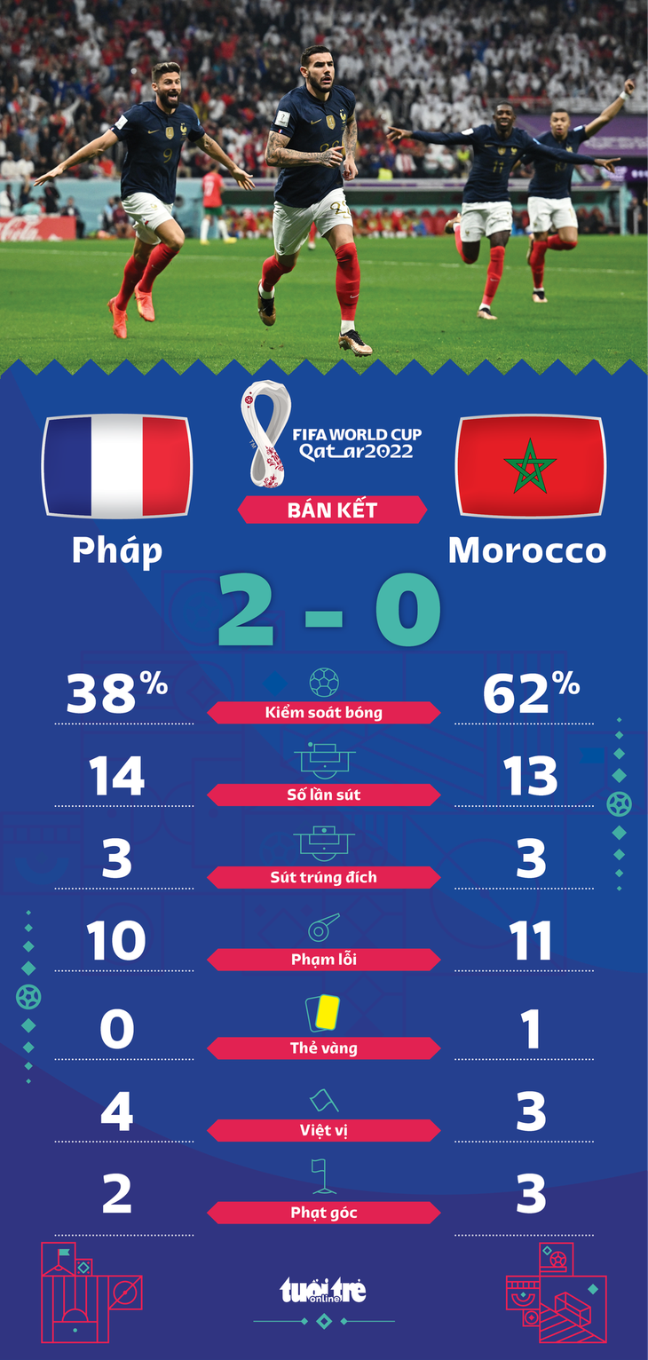 Đánh bại Morocco, Pháp vào chung kết World Cup 2022 gặp Argentina - Ảnh 2.