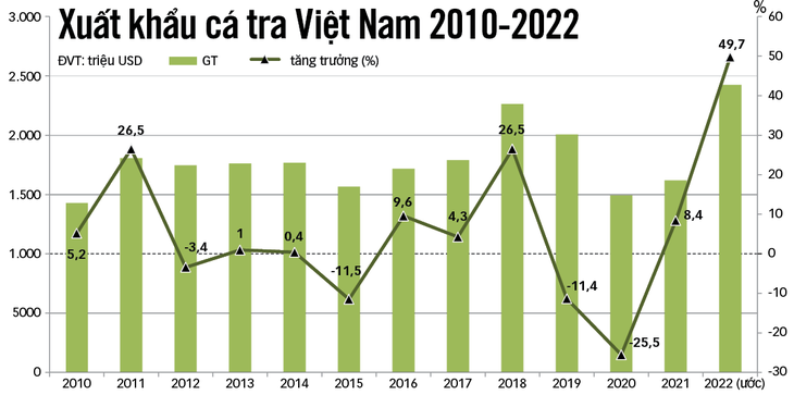 Để cá tra Việt Nam vươn ra biển lớn: Cá tra lần đầu tiên cán mốc trên 2,4 tỉ USD - Ảnh 1.