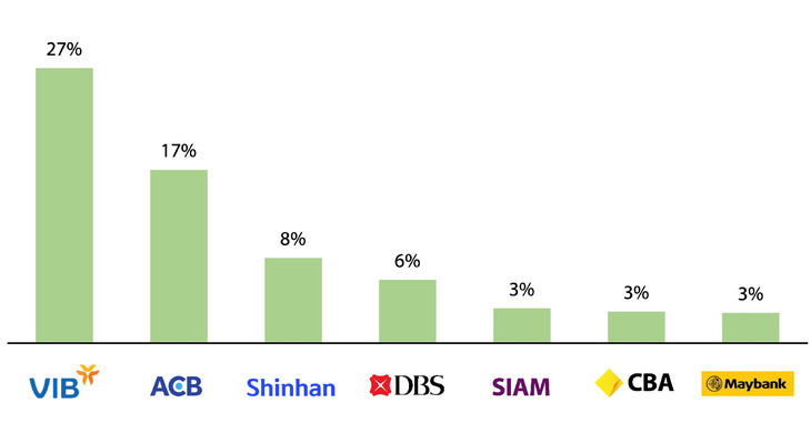 Ngân hàng bán lẻ Việt Nam vượt trội top ngân hàng châu Á và Úc - Ảnh 9.