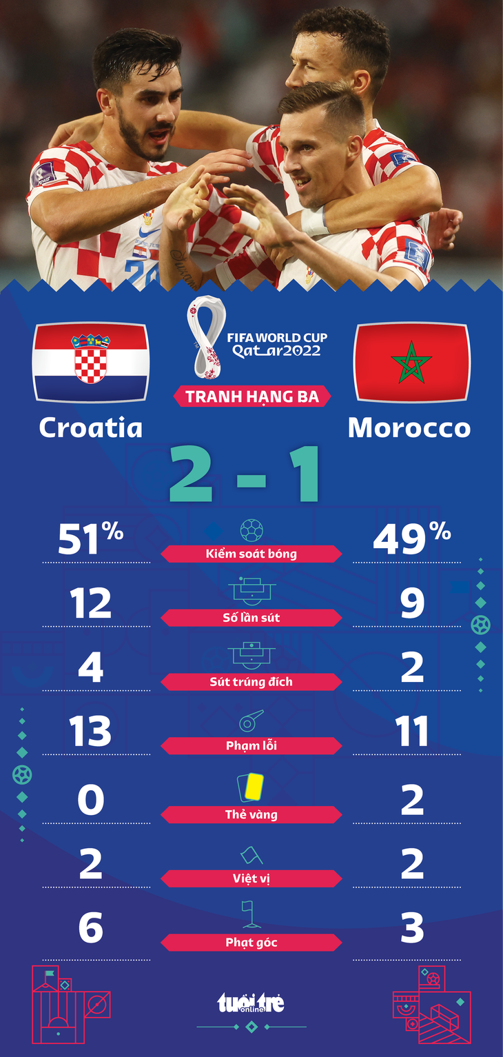 Đánh bại Morocco, Croatia giành hạng ba World Cup 2022 - Ảnh 1.