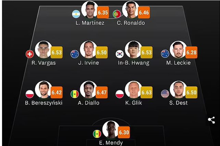 Đội hình dở nhất World Cup 2022, Ronaldo sánh vai với Lautaro Martinez - Ảnh 1.