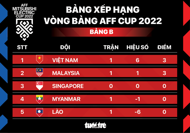 Xếp hạng bảng B AFF Cup 2022: Việt Nam đứng đầu, Malaysia kế tiếp - Ảnh 1.