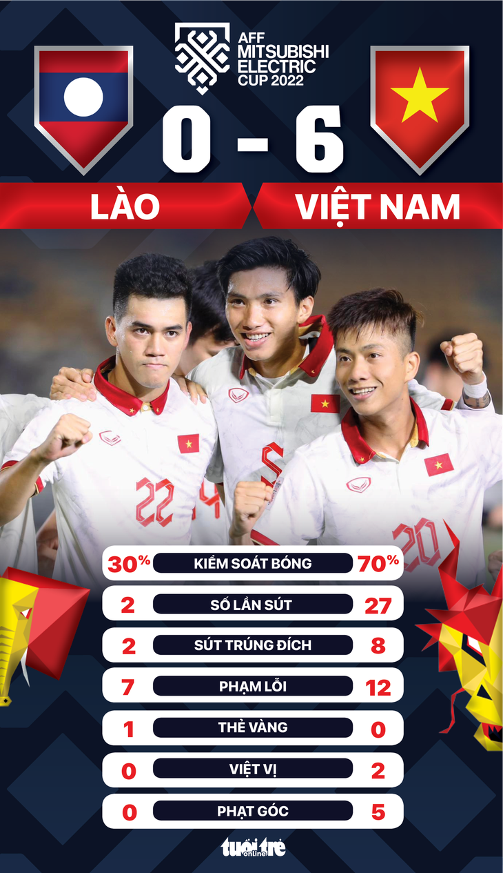 Việt Nam thắng Lào 6-0 ở trận ra quân AFF Cup 2022 - Ảnh 2.