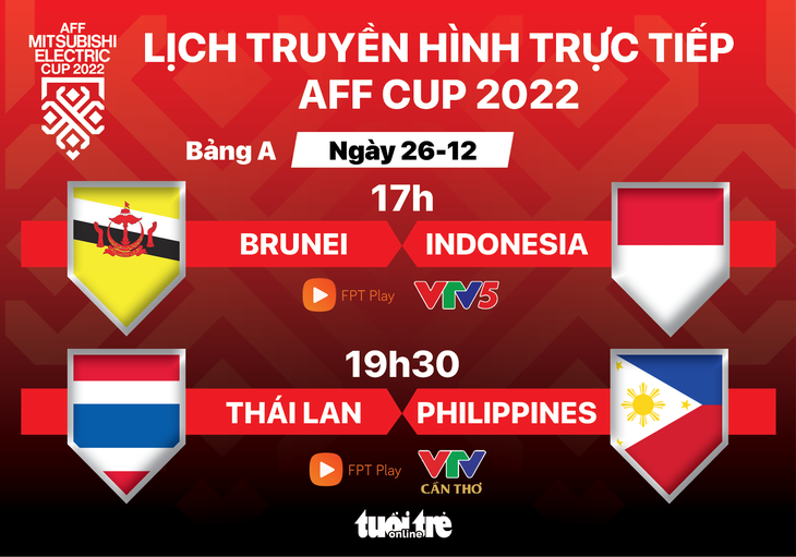 Lịch trực tiếp AFF Cup 2022: Thái Lan - Philippines, Brunei - Indonesia - Ảnh 1.