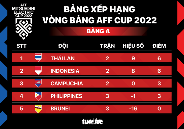 Xếp hạng bảng A AFF Cup 2022: Thái Lan nhất, Indonesia nhì - Ảnh 1.