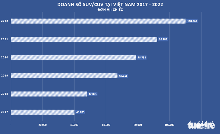 6 điểm nhấn của thị trường ô tô Việt năm 2022: Doanh số bùng nổ và nhiều điều chưa từng có - Ảnh 6.