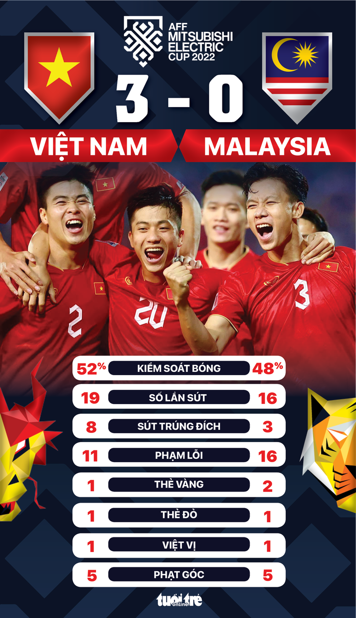 Việt Nam thắng Malaysia 3-0 ở AFF Cup 2022 trong trận cầu có 2 thẻ đỏ - Ảnh 2.