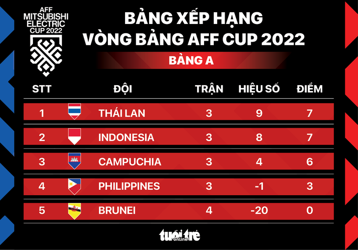Bảng A AFF Cup 2022: Thái Lan nhất, Indonesia nhì, Campuchia áp sát - Ảnh 1.