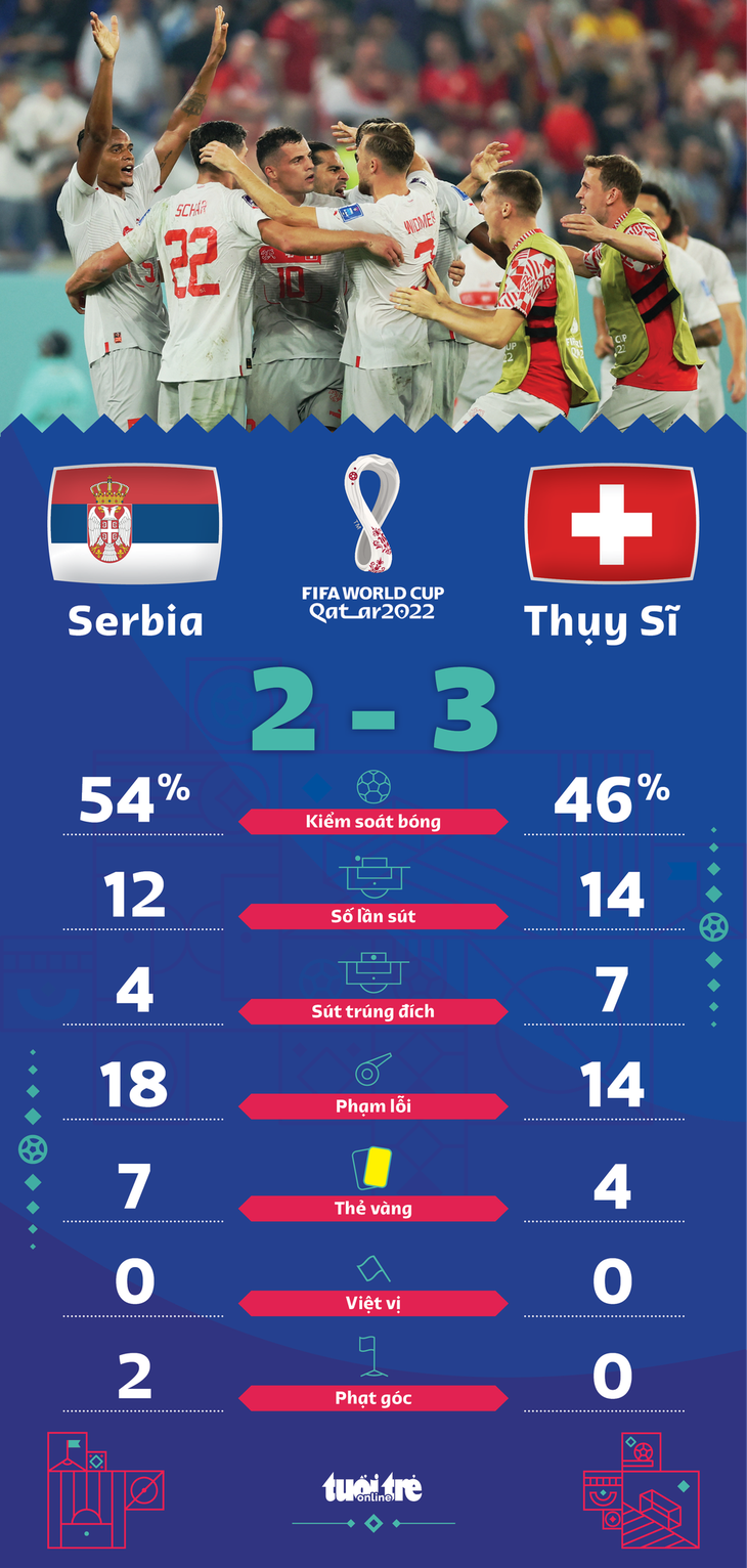 Đánh bại Serbia, Thụy Sĩ giành vé cuối cùng vào vòng 16 đội World Cup 2022 - Ảnh 2.