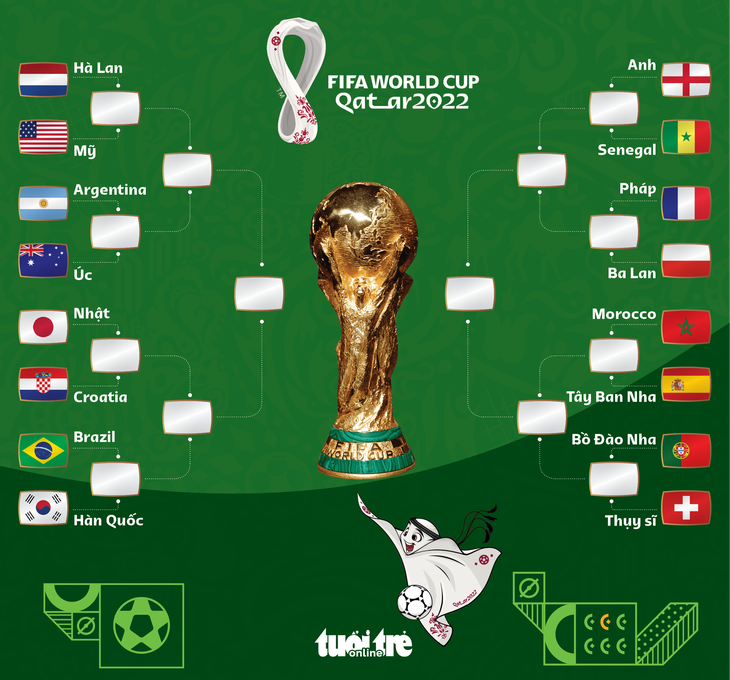 Xác định 8 cặp đấu ở vòng 16 đội World Cup 2022 - Ảnh 1.