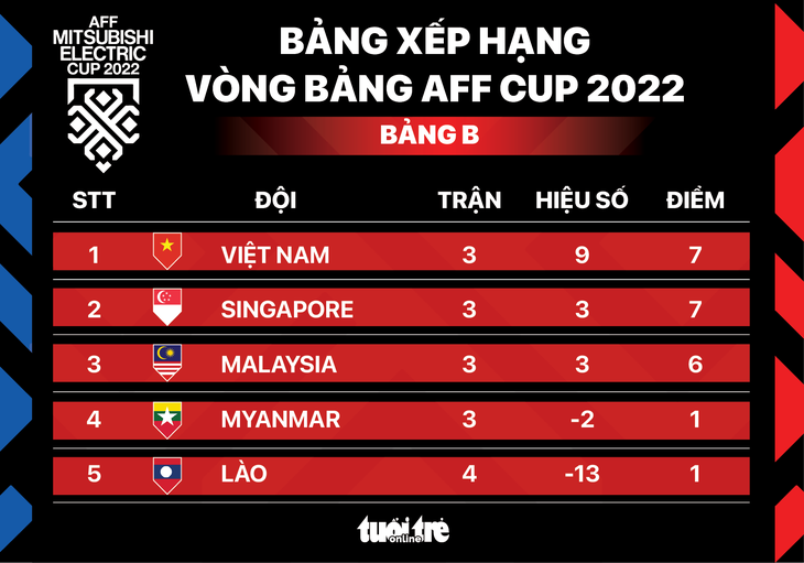 Xếp hạng bảng B AFF Cup 2022: Việt Nam nhất bảng, Singapore vượt qua Malaysia - Ảnh 1.