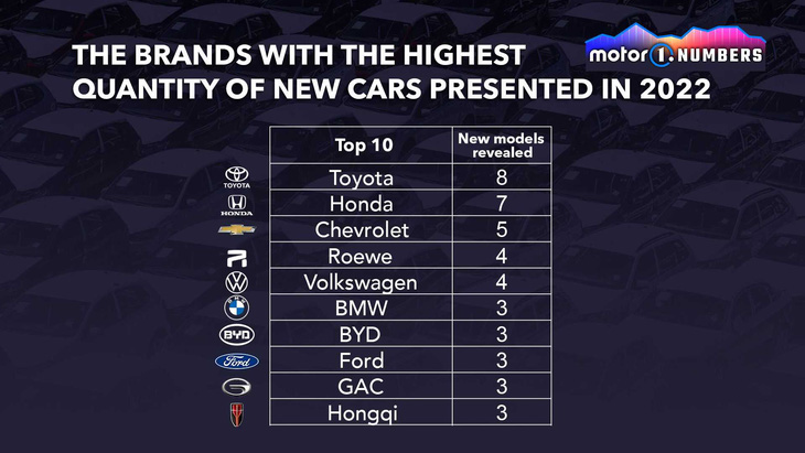 Xe mới ra mắt trong năm 2022: Toyota nhiều nhất, xe Trung Quốc chiếm gần nửa - Ảnh 2.