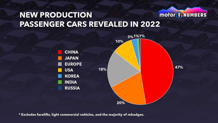 Xe mới ra mắt trong năm 2022: Toyota nhiều nhất, xe Trung Quốc chiếm gần nửa - Ảnh 1.