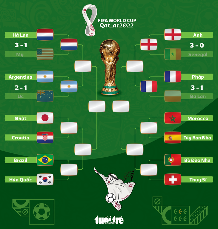Hai cặp đấu ở vòng tứ kết World Cup 2022: Hà Lan - Argentina, Anh - Pháp - Ảnh 1.