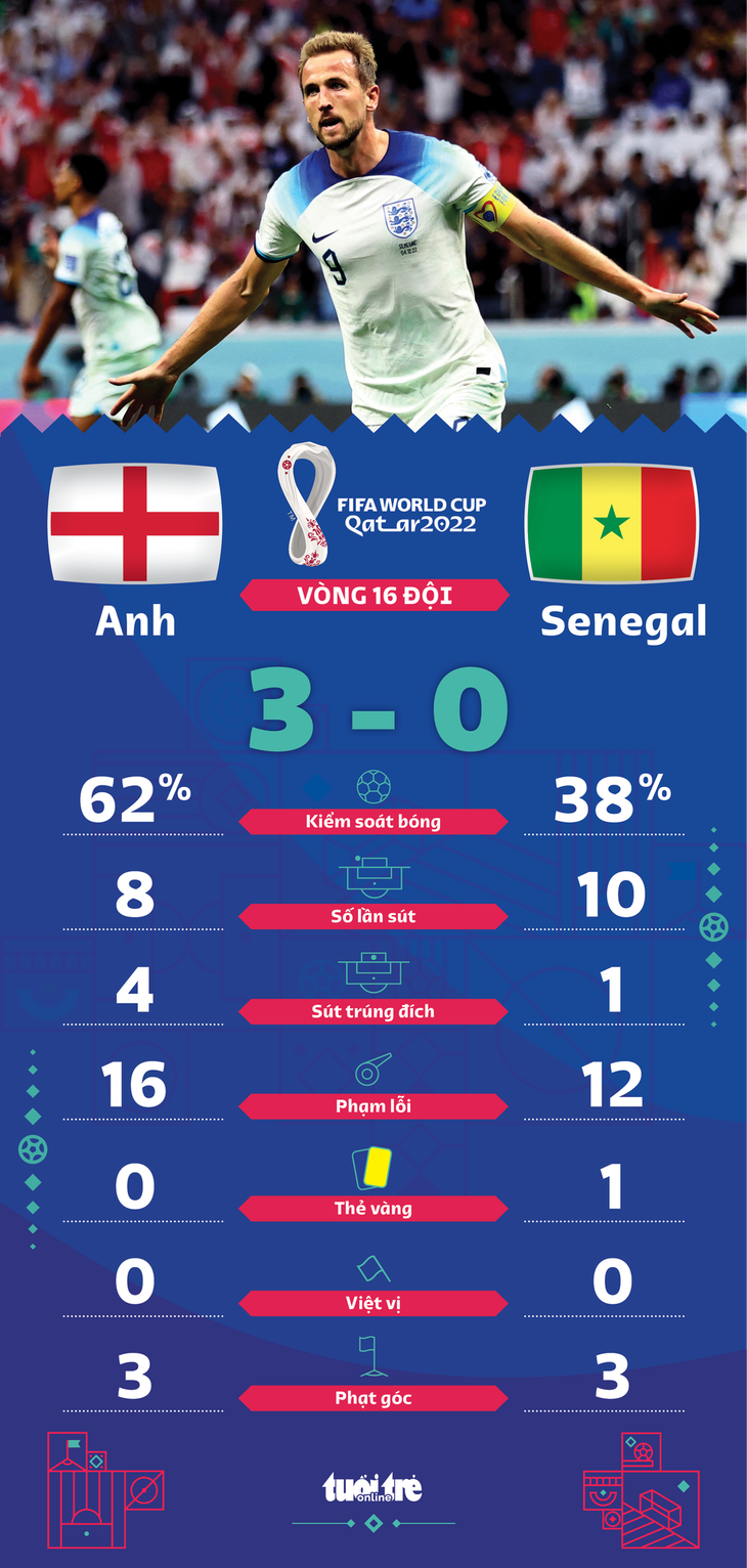 Đánh bại Senegal, Anh vào tứ kết World Cup 2022 gặp Pháp - Ảnh 2.