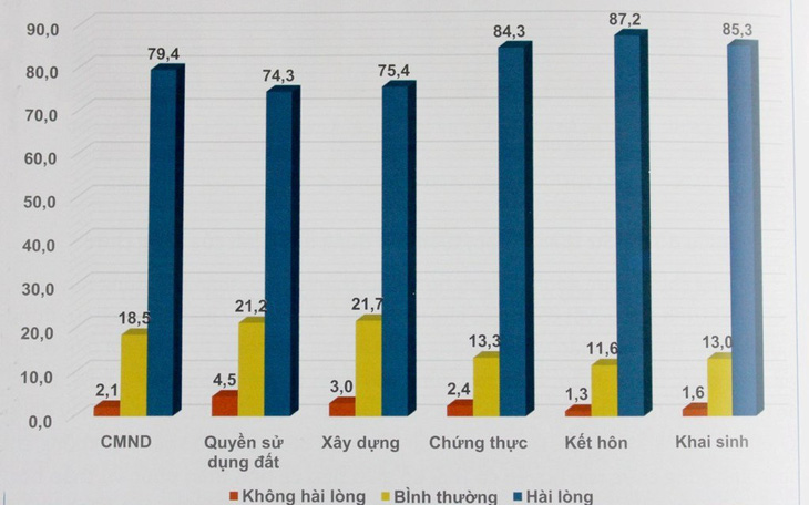 Hướng đến tăng chỉ số hài lòng của dân - Ảnh 3.