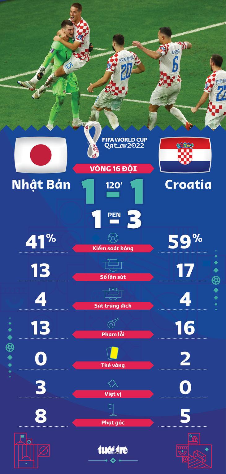 Croatia loại Nhật Bản khỏi World Cup 2022 trên loạt luân lưu - Ảnh 1.