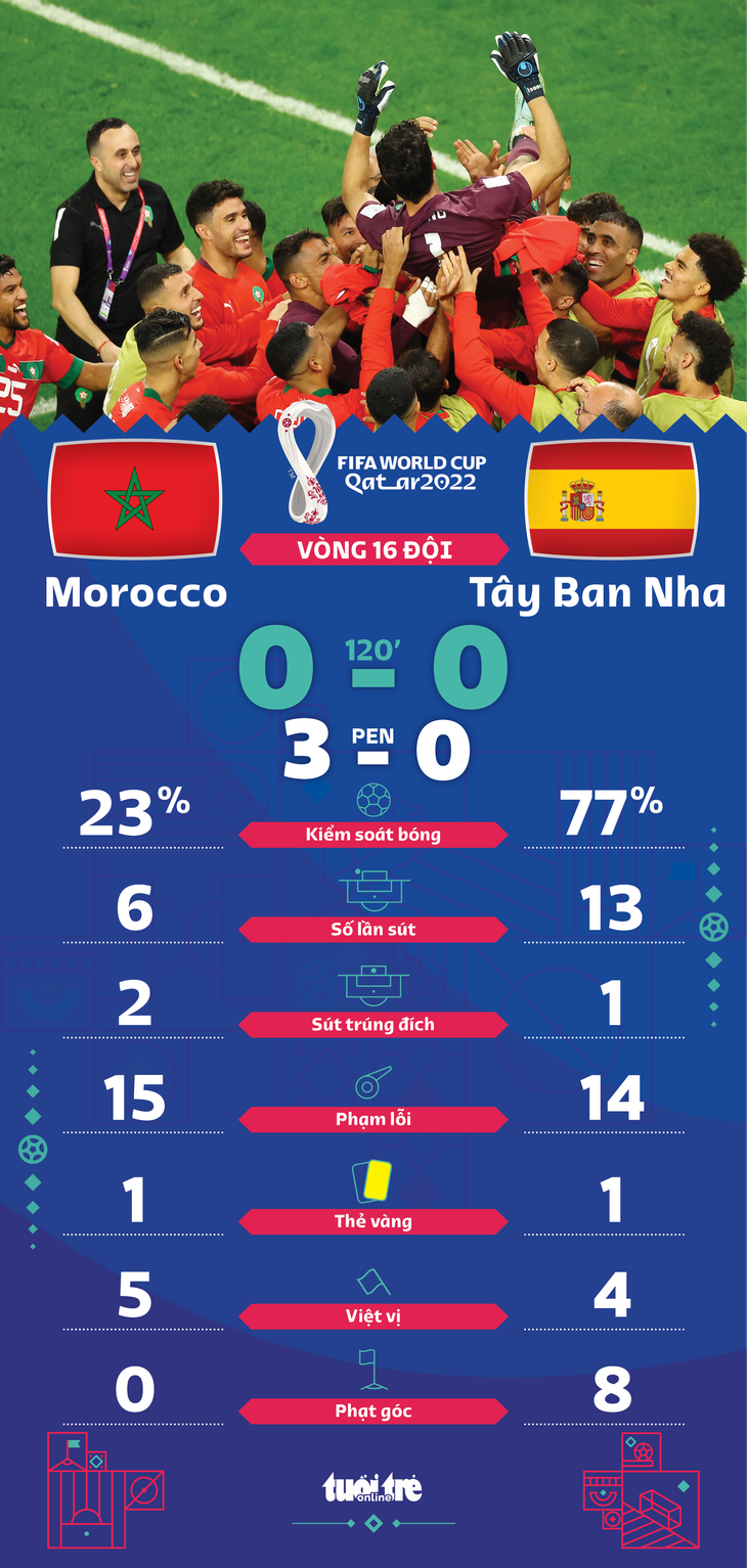 Morocco gây sốc, loại Tây Ban Nha trong loạt đá luân lưu - Ảnh 2.
