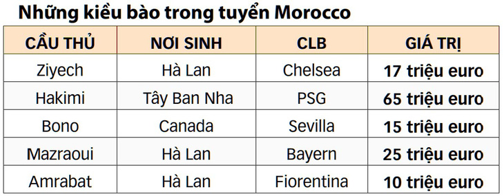 Morocco - đội bóng không biên giới đã thổi luồng gió hoang dã vào World Cup - Ảnh 3.