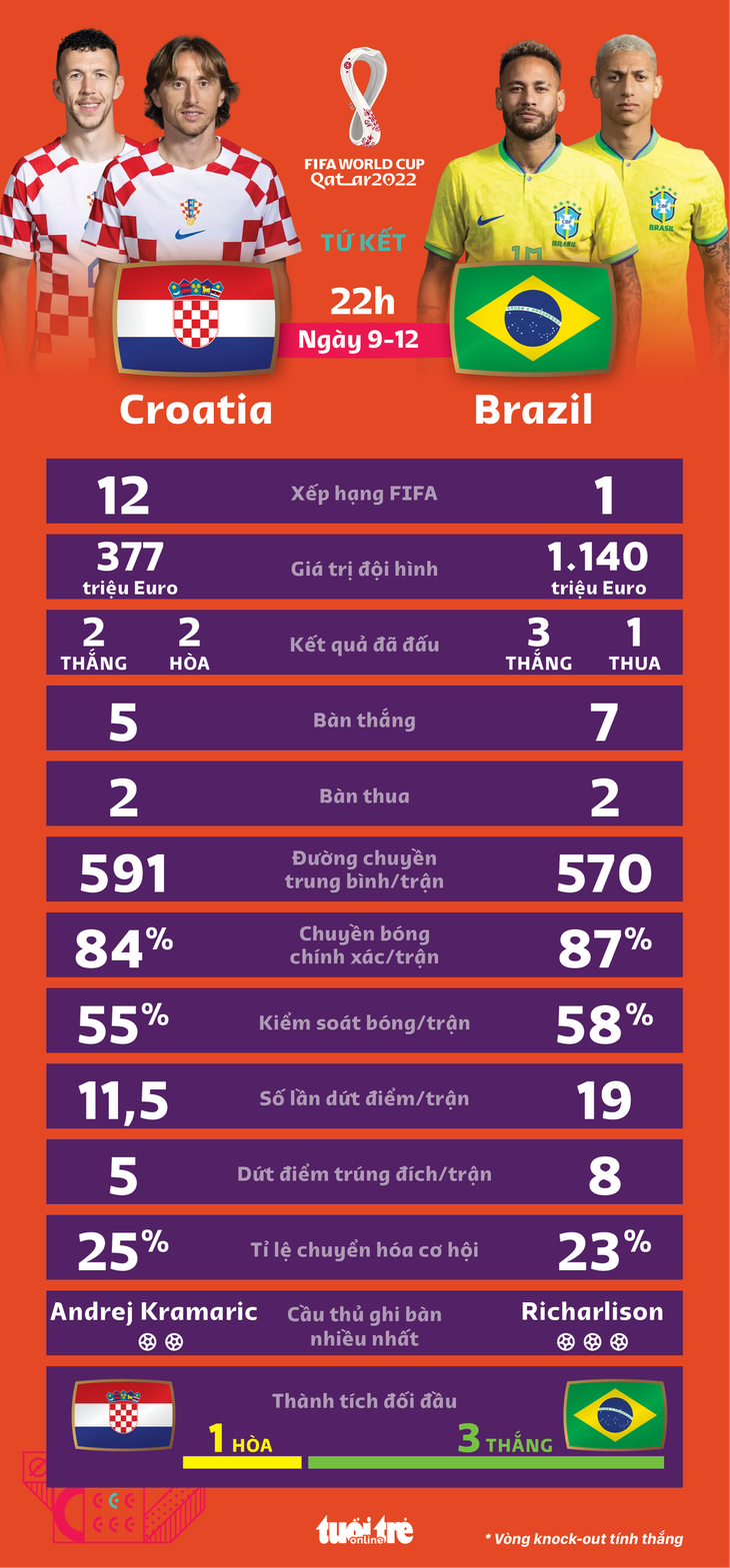 Tương quan sức mạnh giữa Brazil và Croatia - Ảnh 1.