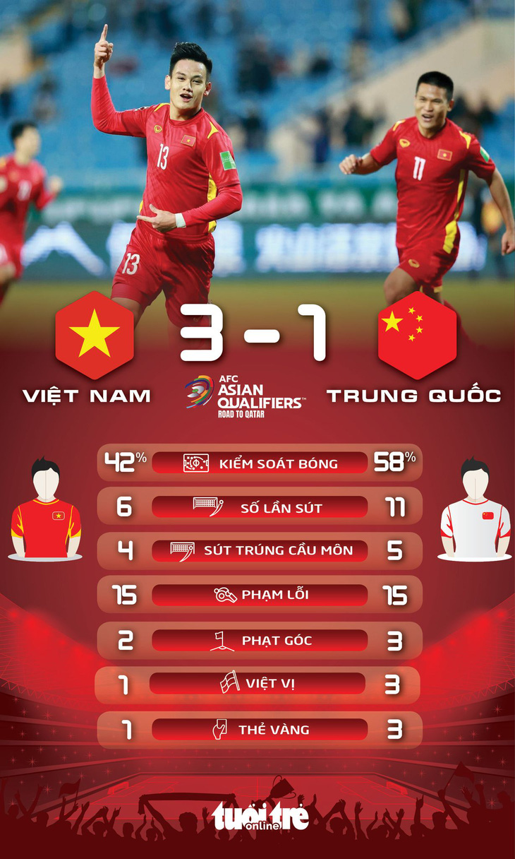 Đánh bại Trung Quốc 3-1, Việt Nam có chiến thắng lịch sử ở vòng loại World Cup - Ảnh 2.