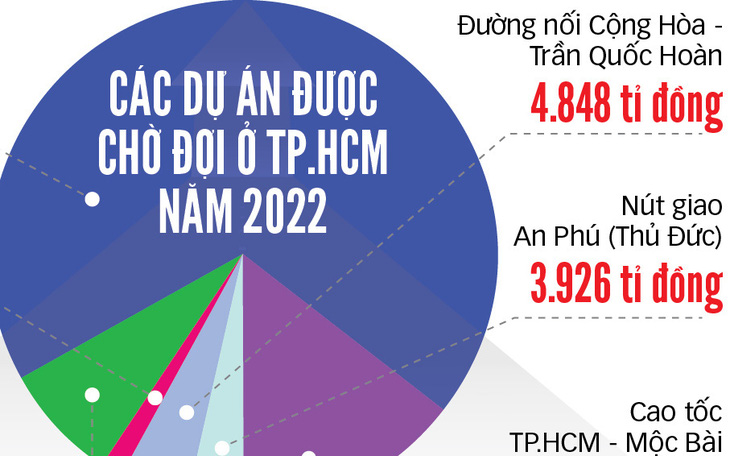 Khơi thông cửa ngõ TP.HCM, tạo liên kết vùng