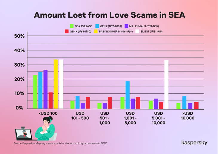 Gần một nửa người dùng mạng xã hội ở Đông Nam Á mất tiền vì lừa tình trên mạng - Ảnh 1.