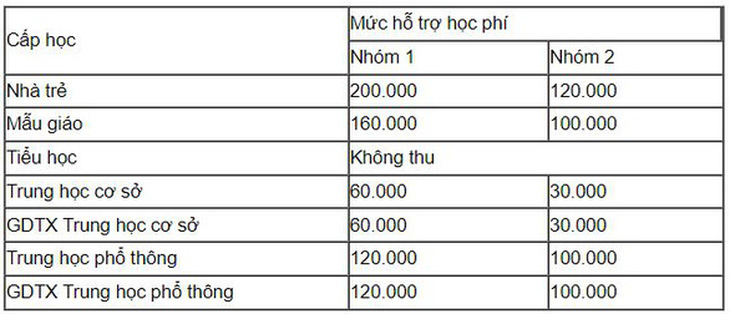 Sở Giáo dục và đào tạo TP.HCM hướng dẫn các khoản thu khi học sinh đi học trở lại - Ảnh 2.