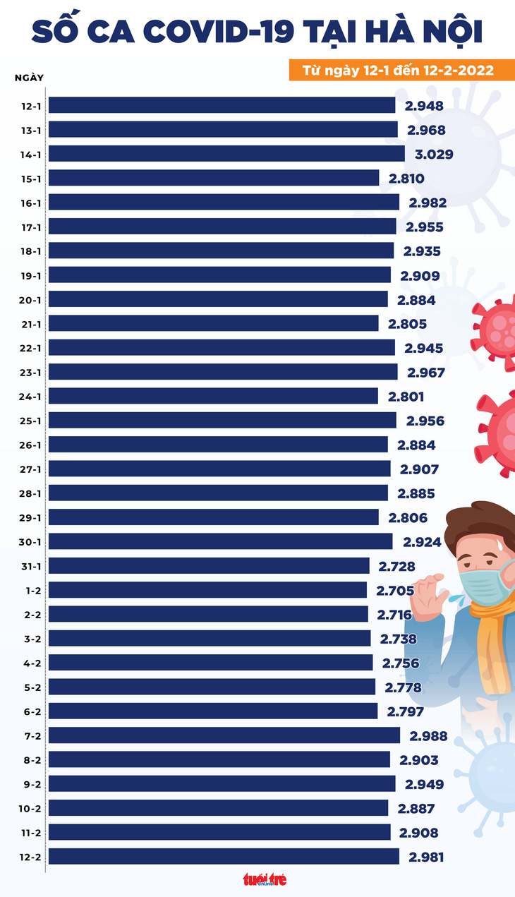 Tin chiều 12-2: Cả nước tiếp tục tăng 27.311 ca COVID-19 mới, trên 2.000 ca nặng - Ảnh 2.