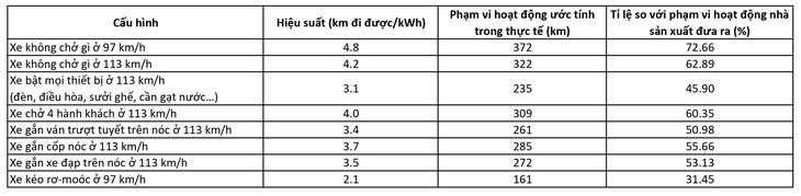 Thử nghiệm cho thấy xe điện không thể đi được quãng đường như quảng cáo - Ảnh 2.