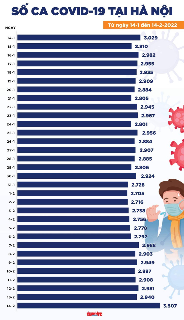 Tin COVID-19 chiều 14-2: Cả nước có 29.413 ca mới, riêng Hà Nội hơn 3.500 ca - Ảnh 3.