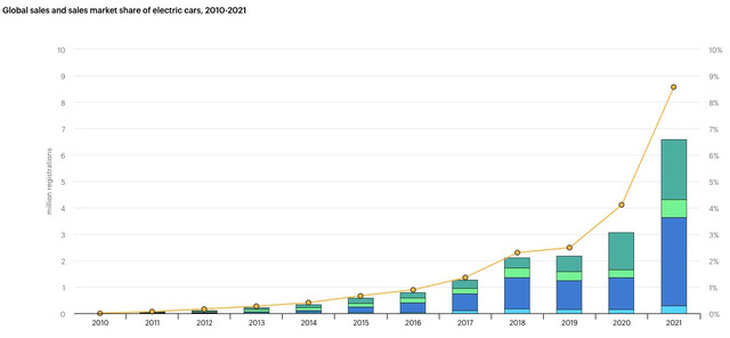 10 ôtô bán ra có 1 xe điện, cả năm ngốn lượng điện tương đương một quốc gia - Ảnh 2.