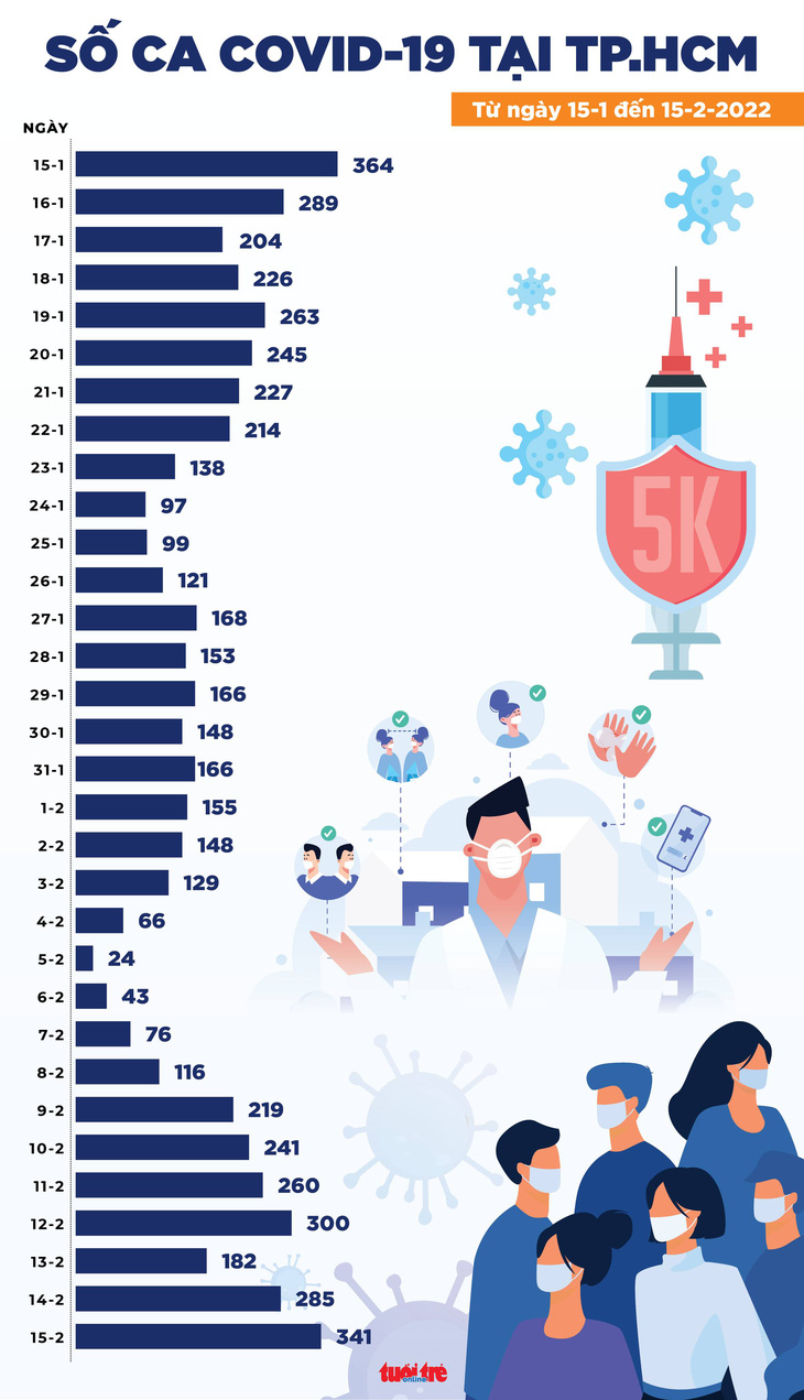 Tin COVID-19 chiều 15-2: Số nhiễm tăng vọt với 31.814 ca, 85 ca tử vong - Ảnh 2.