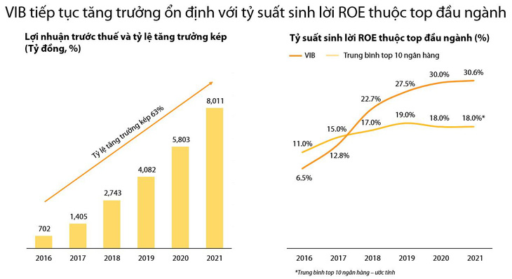 VIB tiếp tục bứt phá với nền tảng số hóa hiện đại - Ảnh 3.