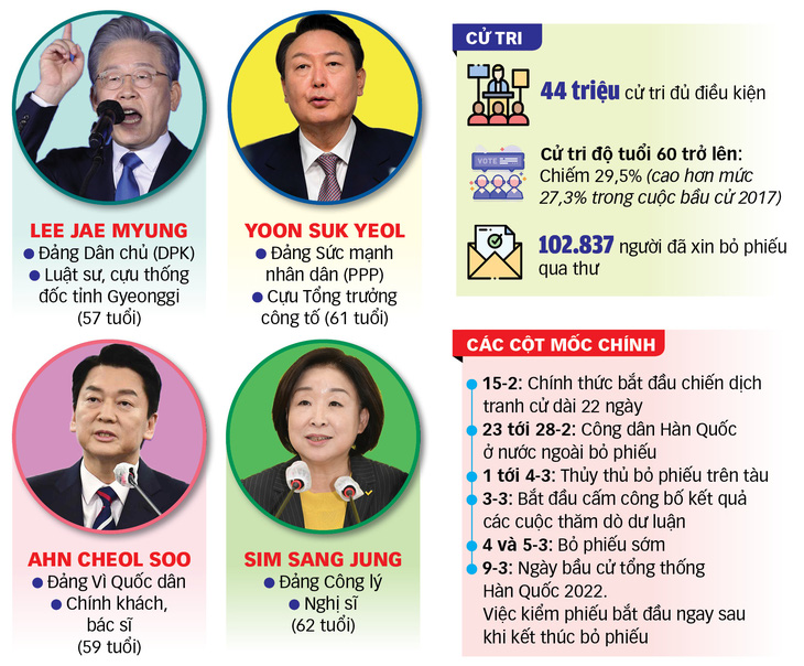 Bầu cử tổng thống sôi động ở Hàn Quốc - Ảnh 1.