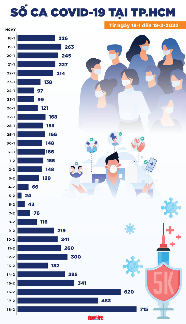 Tin COVID-19 chiều 18-2: Hơn 42.000 ca mới, 2.956 ca nặng - Ảnh 3.