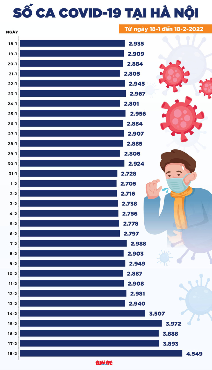 Tin COVID-19 chiều 18-2: Hơn 42.000 ca mới, 2.956 ca nặng - Ảnh 2.