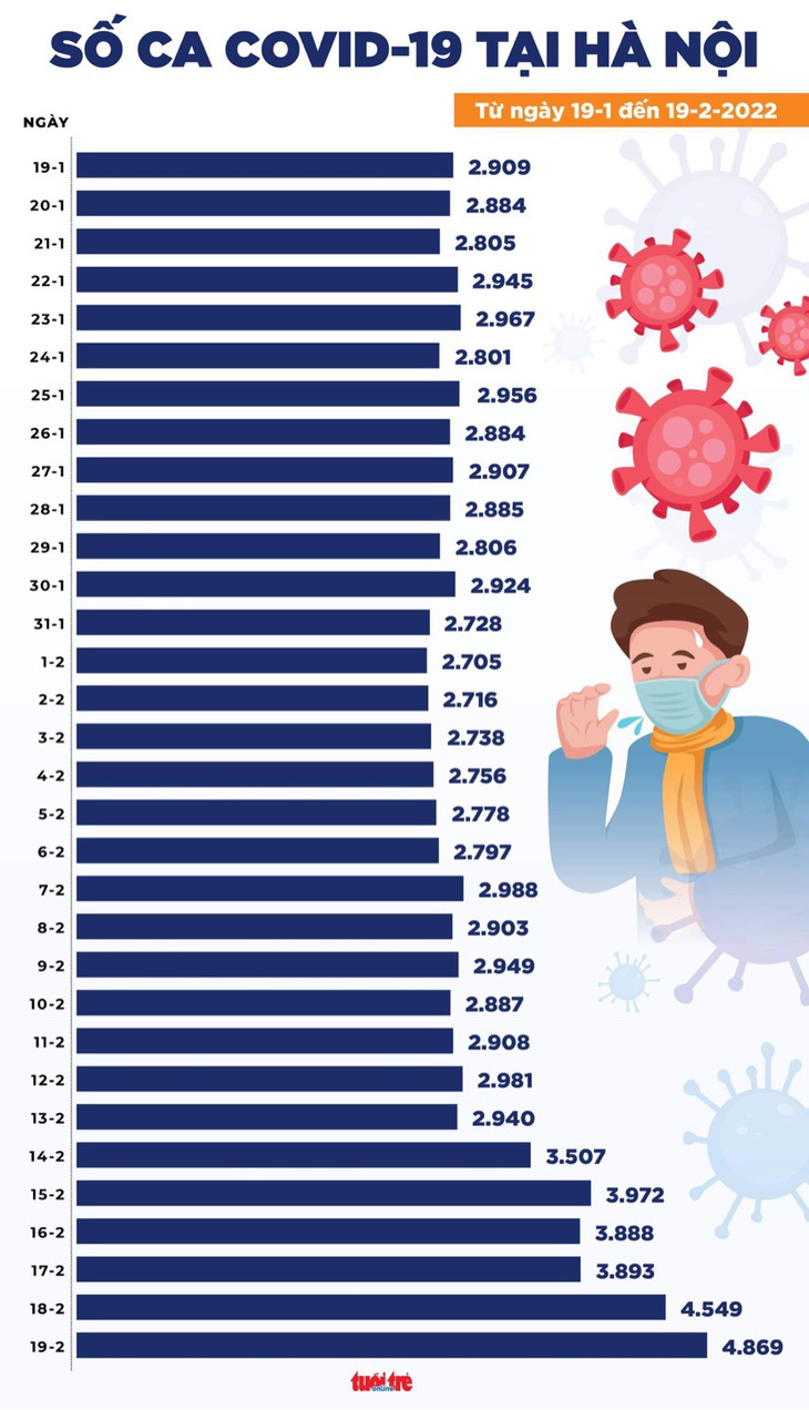 Tin COVID-19 chiều 19-2: Cả nước 41.980 ca mắc mới, Hà Nội cao nhất từ trước đến nay với 4.869 ca - Ảnh 3.