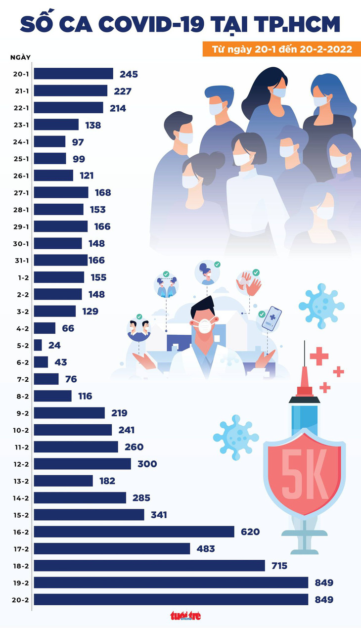 Tin COVID-19 chiều 20-2: Số ca mới vọt lên 47.200 ca, Hà Nội vượt 5.000 ca - Ảnh 3.