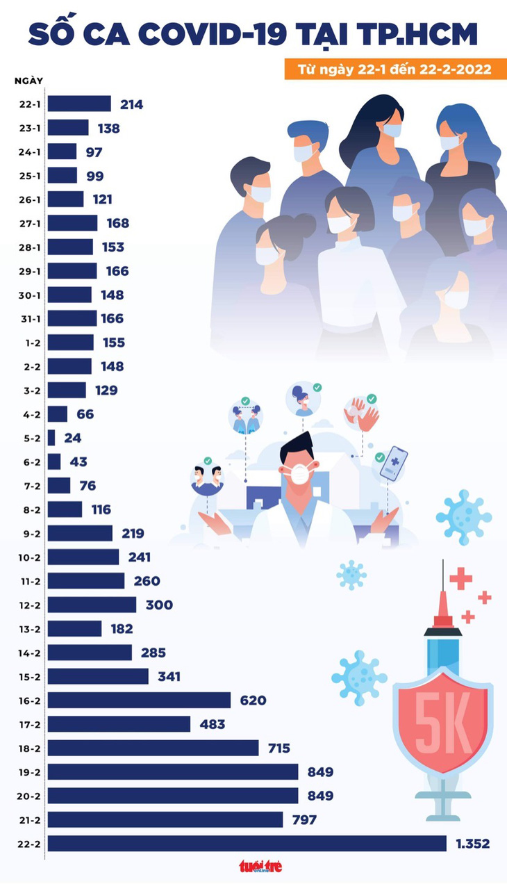 Tin COVID-19 chiều 22-2: Số nhiễm mới vọt lên 55.879 ca, Hà Nội 6.860 ca, TP.HCM 1.352 ca - Ảnh 3.